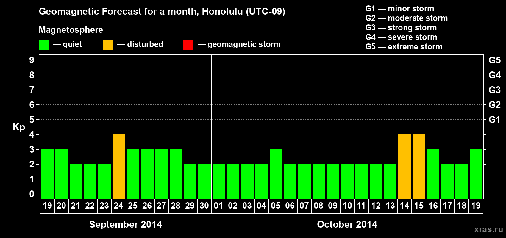 Forecast of the daily maximal value of geomagnetic index Kp for <b>1 month</b> (31 days) <b>from Sep 19, 2014 to Oct 19, 2014</b>