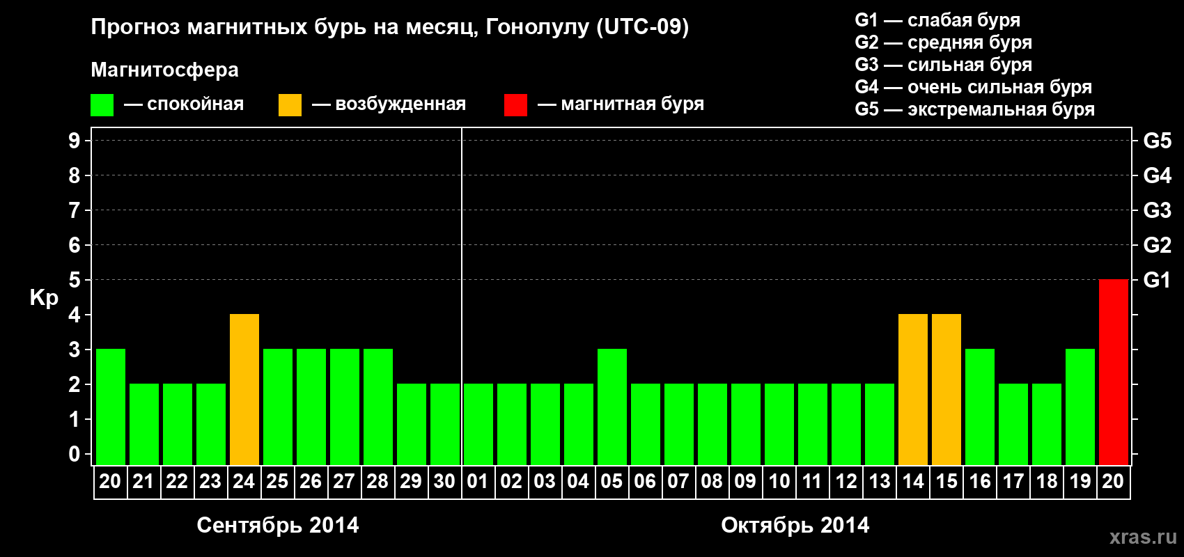Прогноз максимального суточного геомагнитного индекса Kp на <b>1 месяц</b> (31 день) <b>с 20 сентября по 20 октября 2014 г</b>