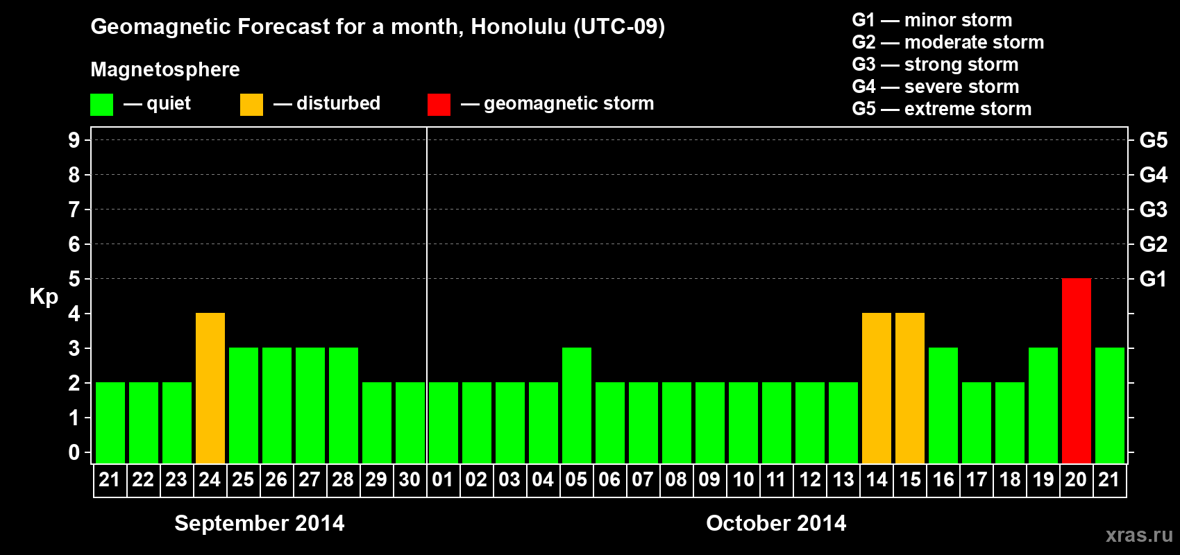 Forecast of the daily maximal value of geomagnetic index Kp for <b>1 month</b> (31 days) <b>from Sep 21, 2014 to Oct 21, 2014</b>