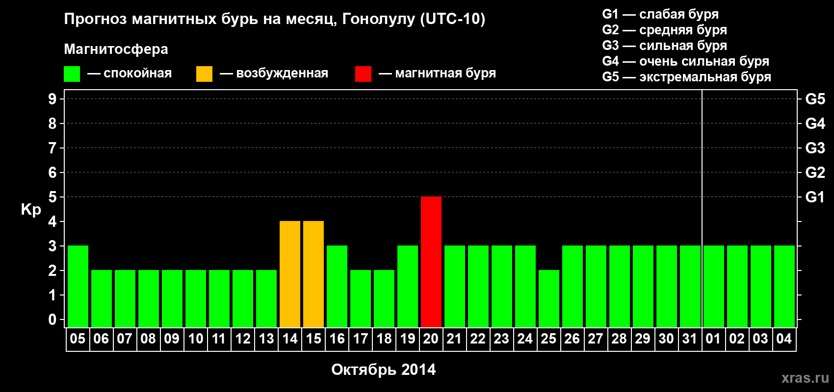 Прогноз максимального суточного геомагнитного индекса Kp на <b>1 месяц</b> (31 день) <b>с 05 октября по 04 ноября 2014 г</b>