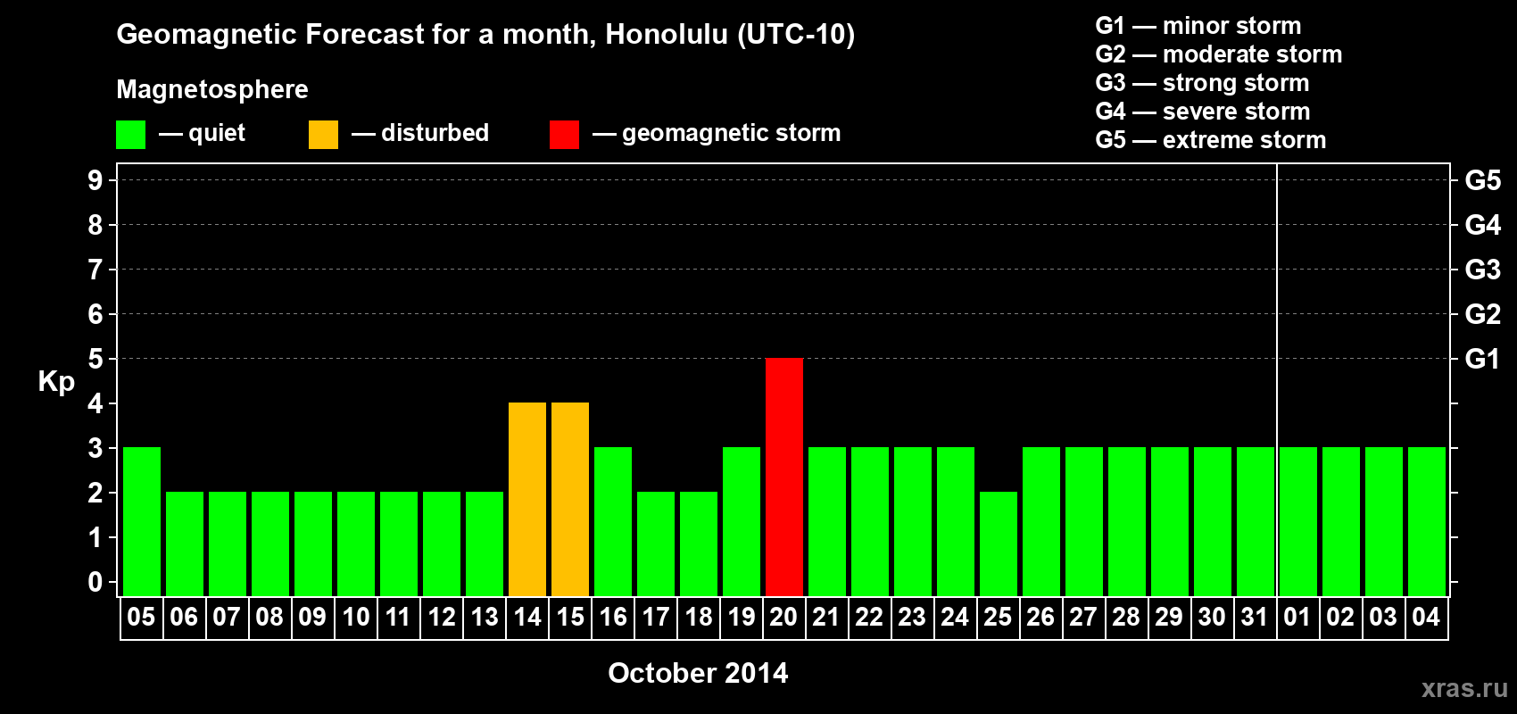 Forecast of the daily maximal value of geomagnetic index Kp for <b>1 month</b> (31 days) <b>from Oct 05, 2014 to Nov 04, 2014</b>