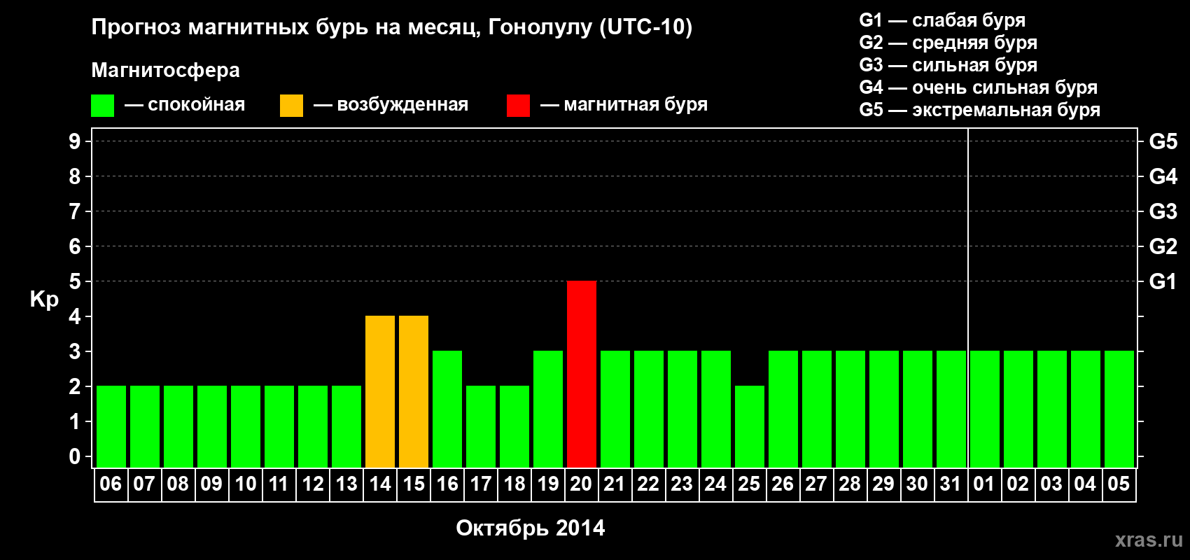 Прогноз максимального суточного геомагнитного индекса Kp на <b>1 месяц</b> (31 день) <b>с 06 октября по 05 ноября 2014 г</b>
