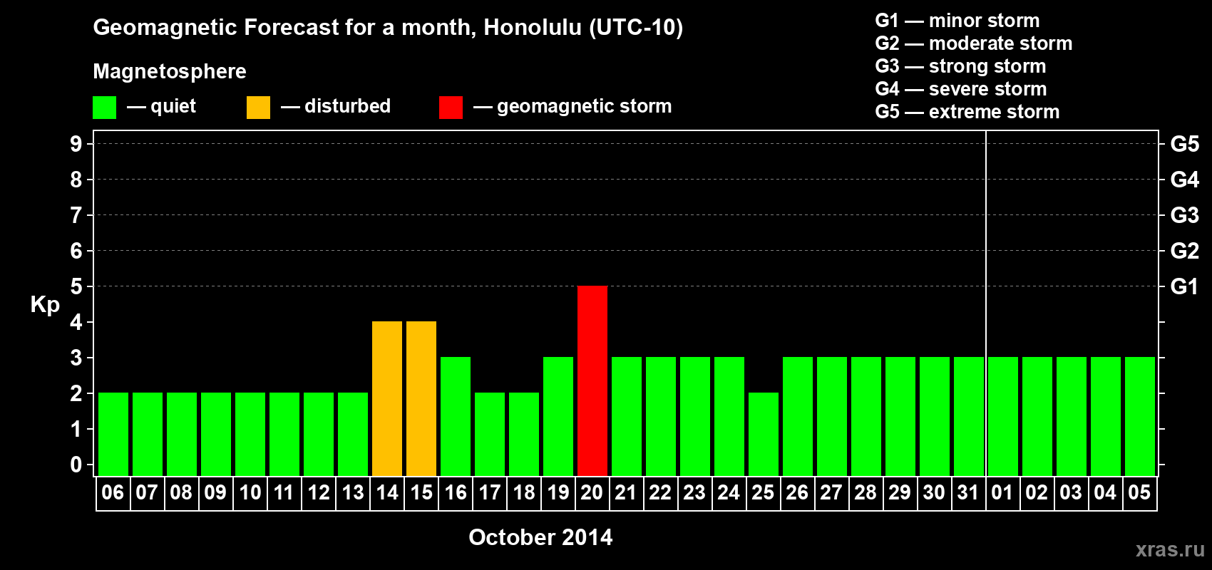 Forecast of the daily maximal value of geomagnetic index Kp for <b>1 month</b> (31 days) <b>from Oct 06, 2014 to Nov 05, 2014</b>