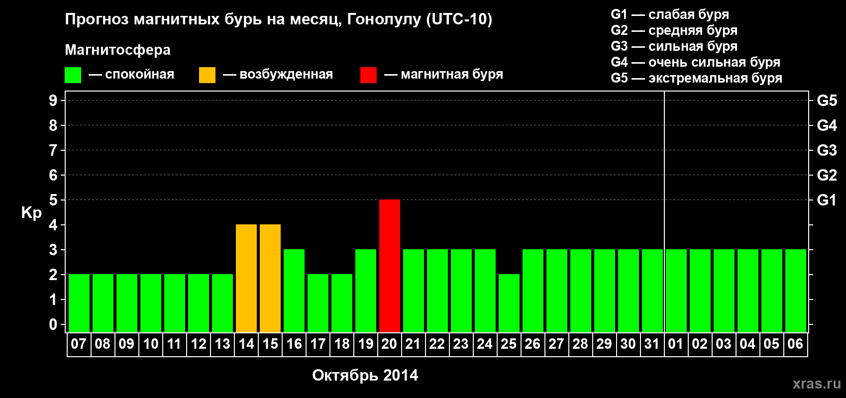 Прогноз максимального суточного геомагнитного индекса Kp на <b>1 месяц</b> (31 день) <b>с 07 октября по 06 ноября 2014 г</b>