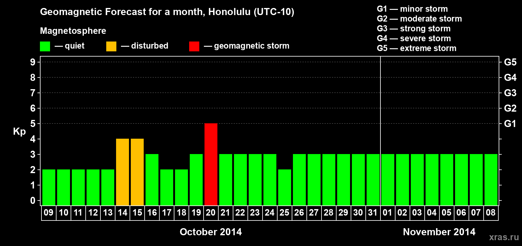 Forecast of the daily maximal value of geomagnetic index Kp for <b>1 month</b> (31 days) <b>from Oct 09, 2014 to Nov 08, 2014</b>