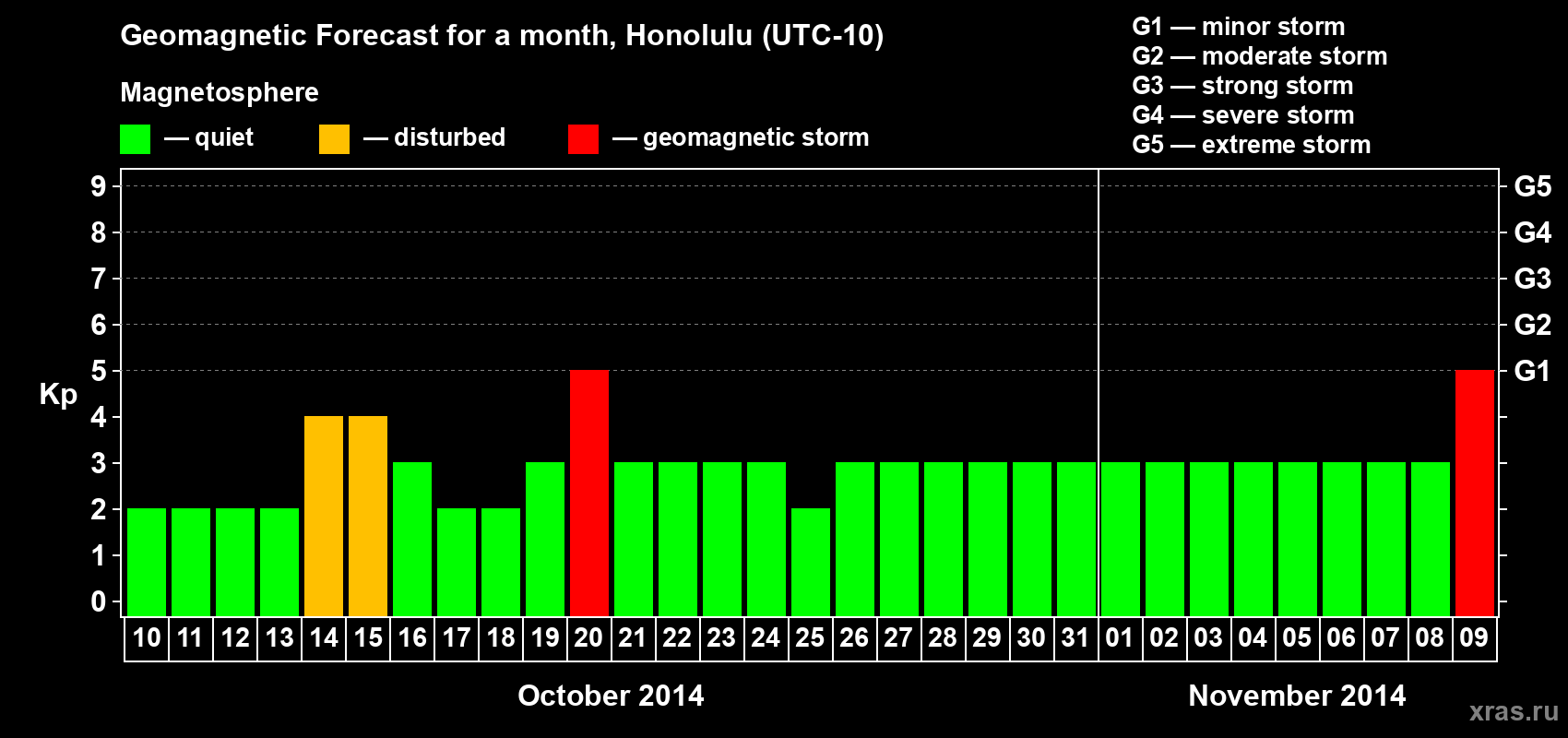 Forecast of the daily maximal value of geomagnetic index Kp for <b>1 month</b> (31 days) <b>from Oct 10, 2014 to Nov 09, 2014</b>