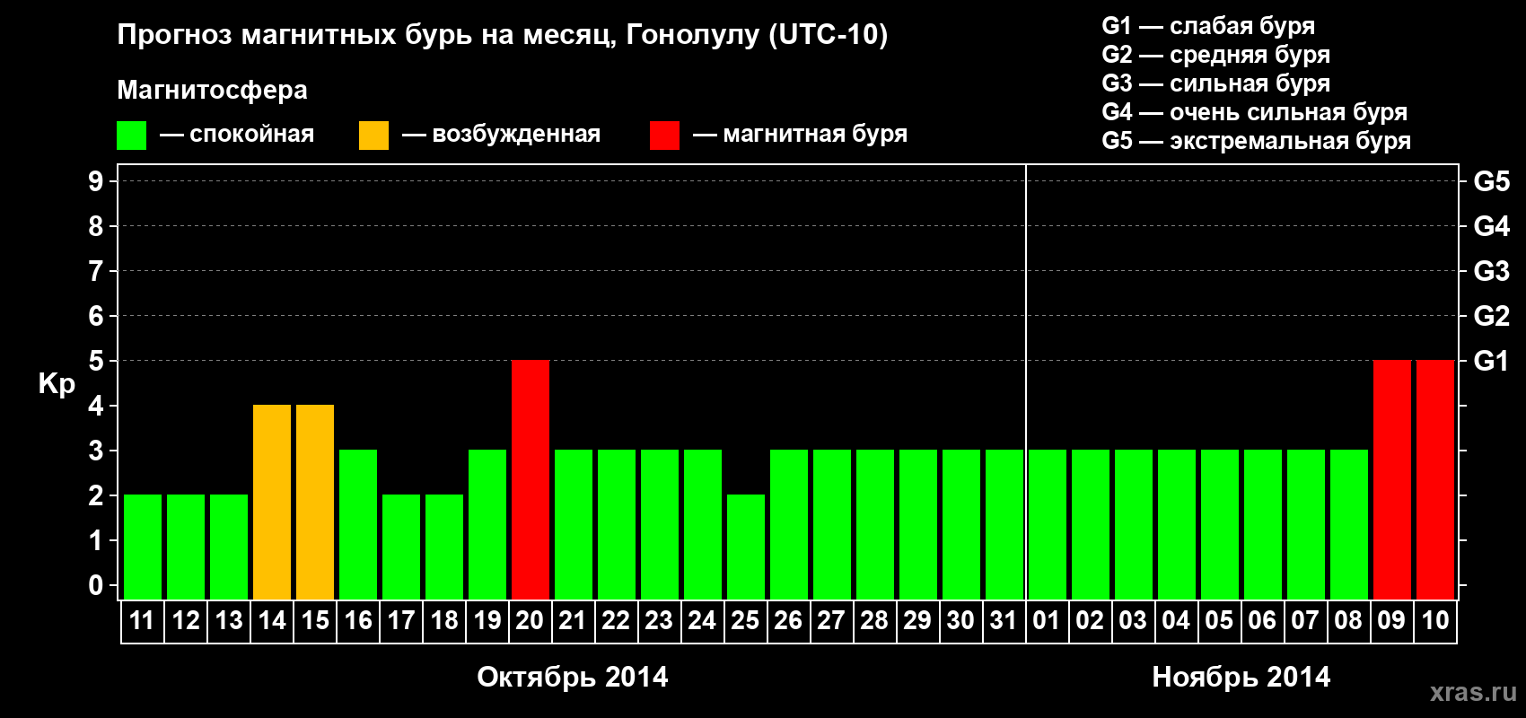 Прогноз максимального суточного геомагнитного индекса Kp на <b>1 месяц</b> (31 день) <b>с 11 октября по 10 ноября 2014 г</b>
