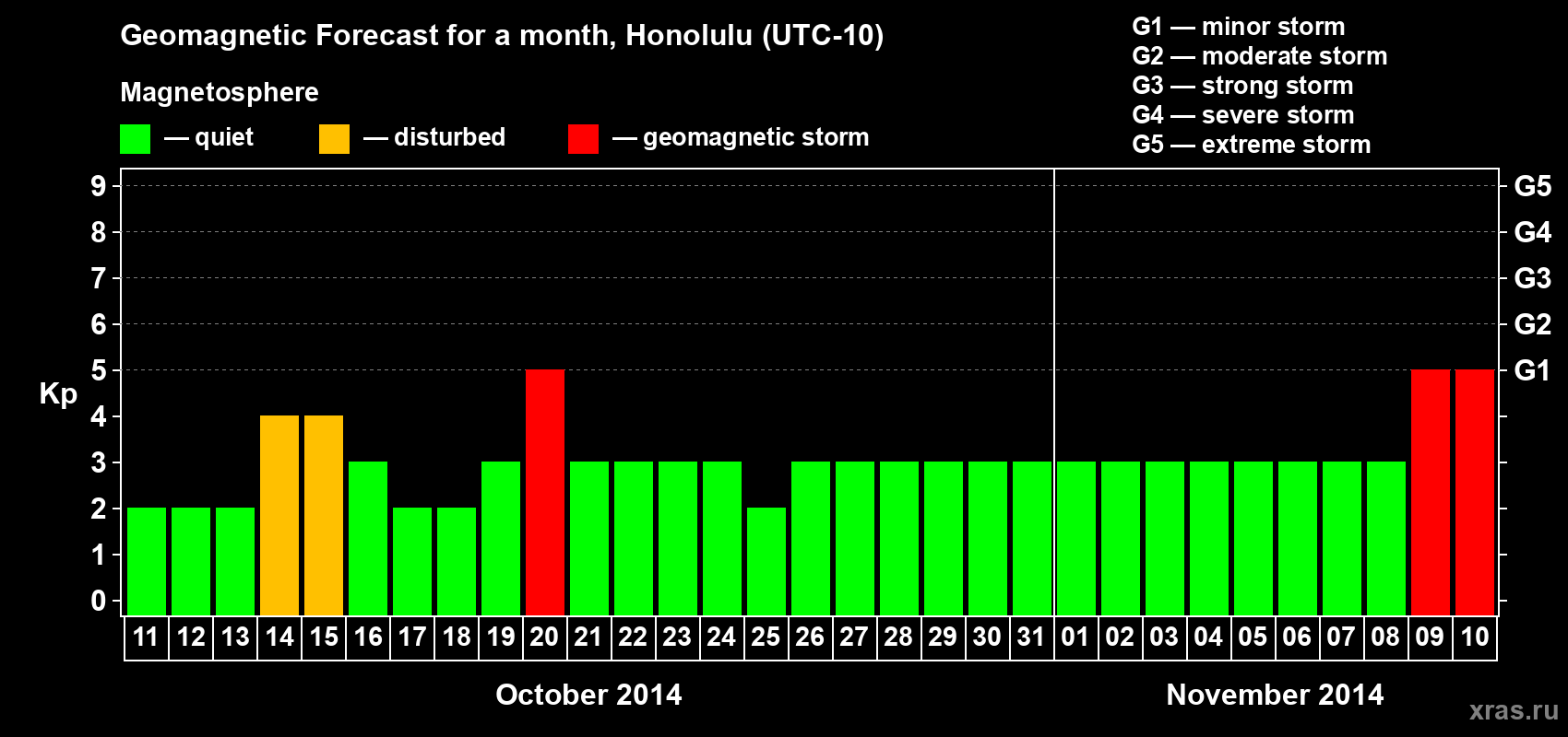Forecast of the daily maximal value of geomagnetic index Kp for <b>1 month</b> (31 days) <b>from Oct 11, 2014 to Nov 10, 2014</b>