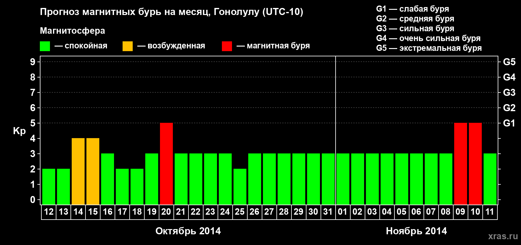 Прогноз максимального суточного геомагнитного индекса Kp на <b>1 месяц</b> (31 день) <b>с 12 октября по 11 ноября 2014 г</b>