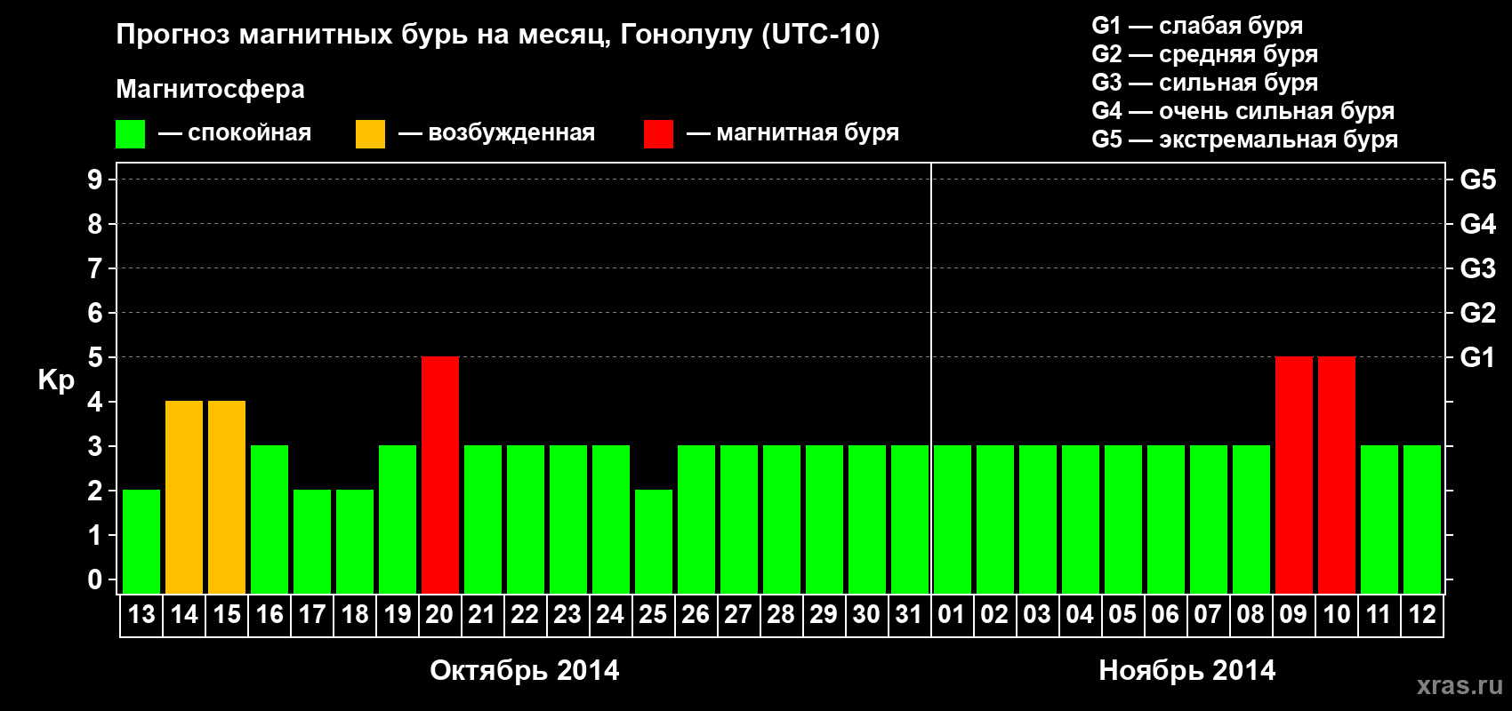 Прогноз максимального суточного геомагнитного индекса Kp на <b>1 месяц</b> (31 день) <b>с 13 октября по 12 ноября 2014 г</b>