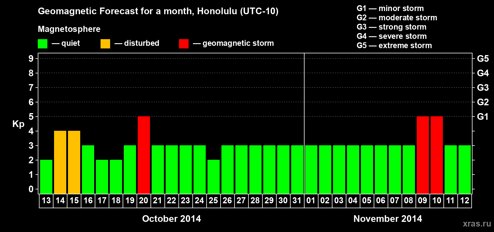 Forecast of the daily maximal value of geomagnetic index Kp for <b>1 month</b> (31 days) <b>from Oct 13, 2014 to Nov 12, 2014</b>