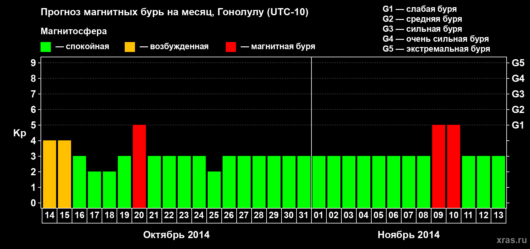 Прогноз максимального суточного геомагнитного индекса Kp на <b>1 месяц</b> (31 день) <b>с 14 октября по 13 ноября 2014 г</b>
