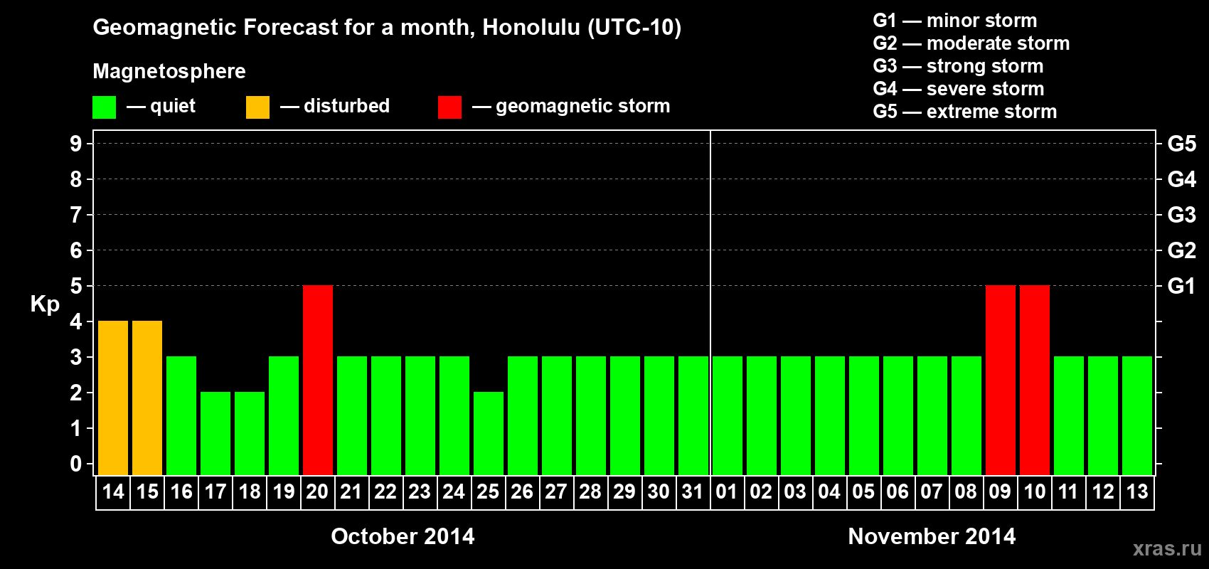 Forecast of the daily maximal value of geomagnetic index Kp for <b>1 month</b> (31 days) <b>from Oct 14, 2014 to Nov 13, 2014</b>