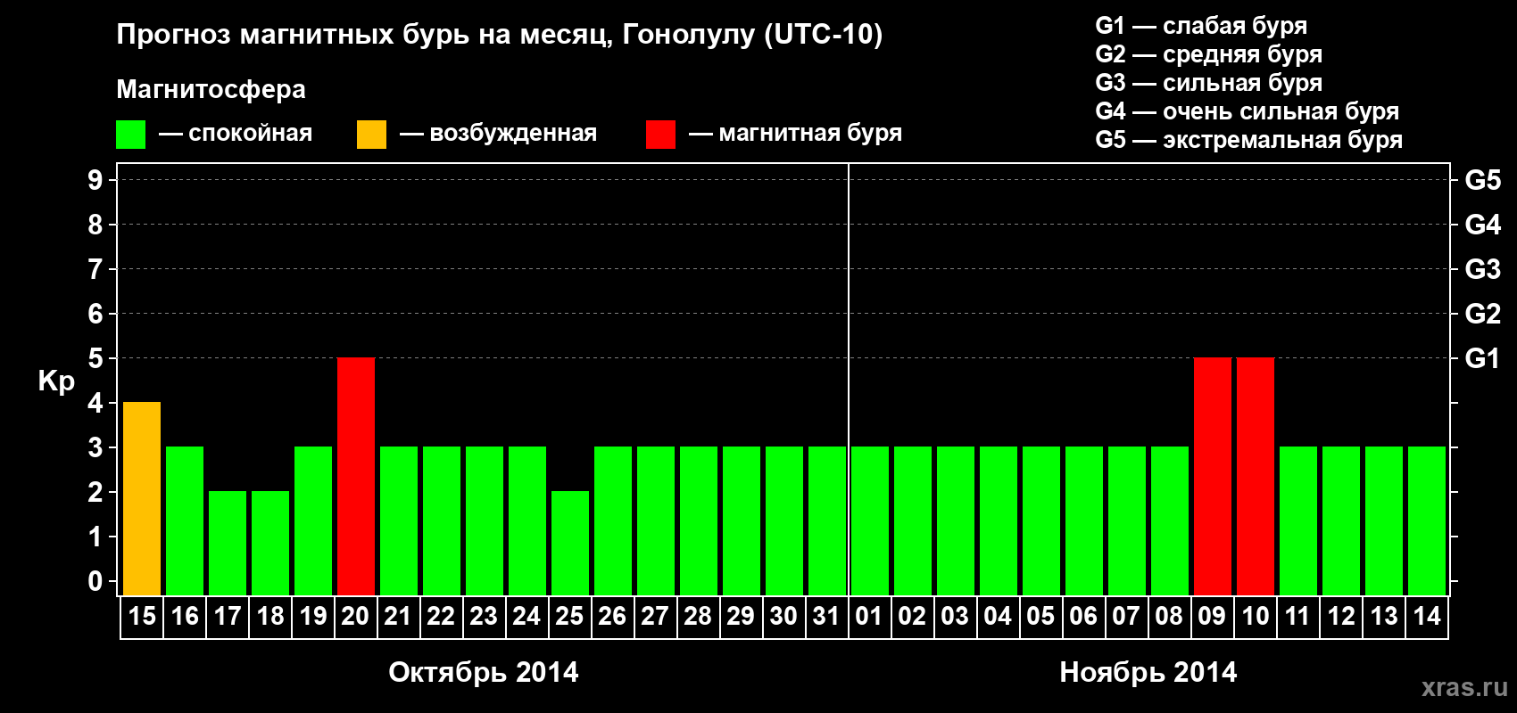 Прогноз максимального суточного геомагнитного индекса Kp на <b>1 месяц</b> (31 день) <b>с 15 октября по 14 ноября 2014 г</b>