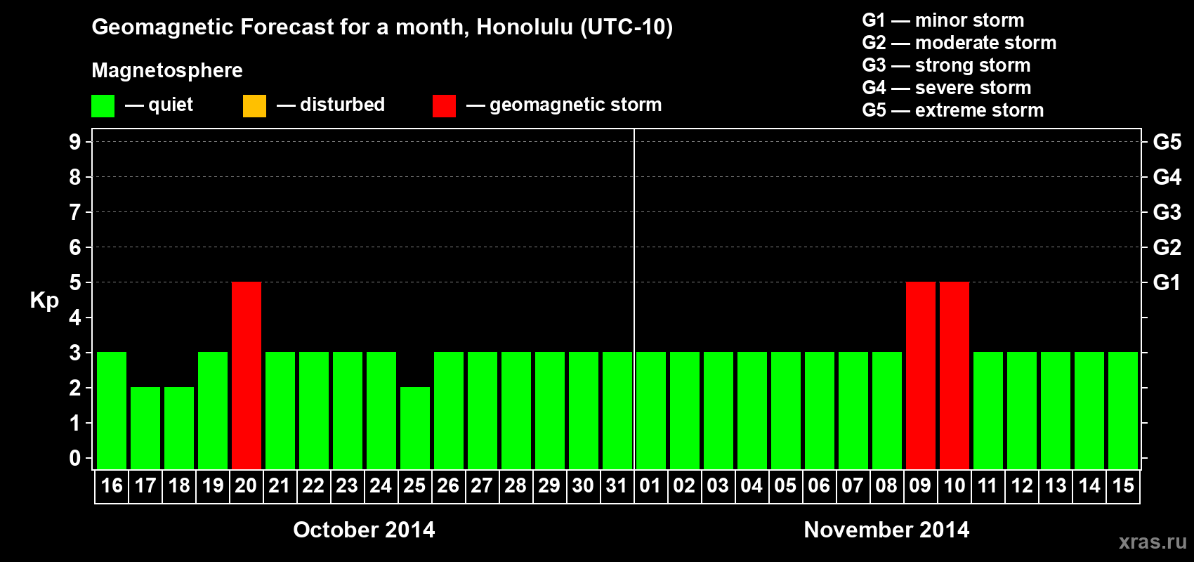 Forecast of the daily maximal value of geomagnetic index Kp for <b>1 month</b> (31 days) <b>from Oct 16, 2014 to Nov 15, 2014</b>