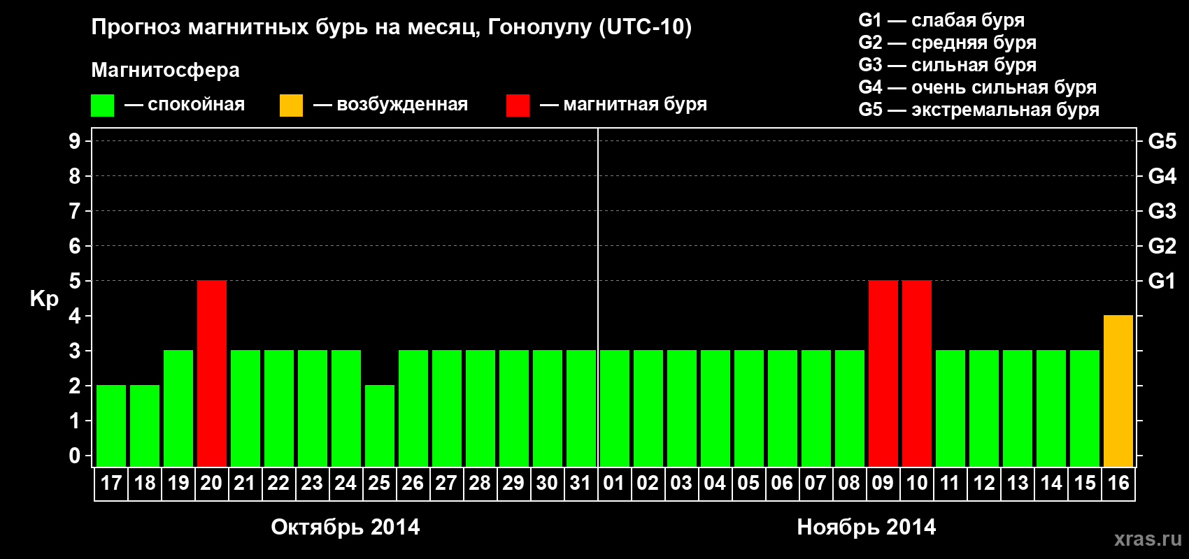 Прогноз максимального суточного геомагнитного индекса Kp на <b>1 месяц</b> (31 день) <b>с 17 октября по 16 ноября 2014 г</b>