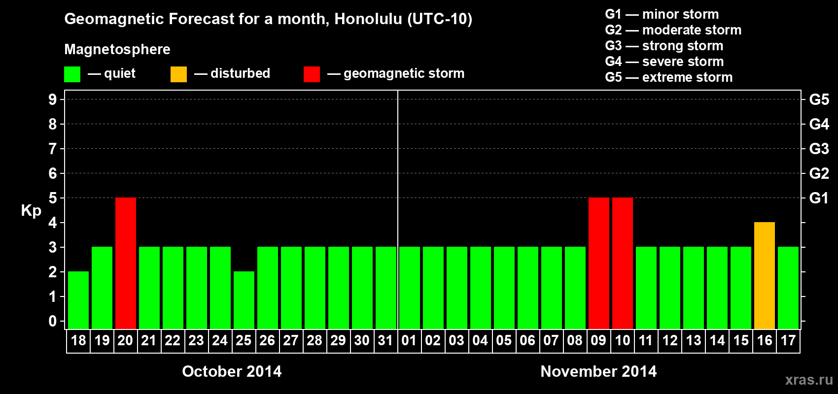 Forecast of the daily maximal value of geomagnetic index Kp for <b>1 month</b> (31 days) <b>from Oct 18, 2014 to Nov 17, 2014</b>