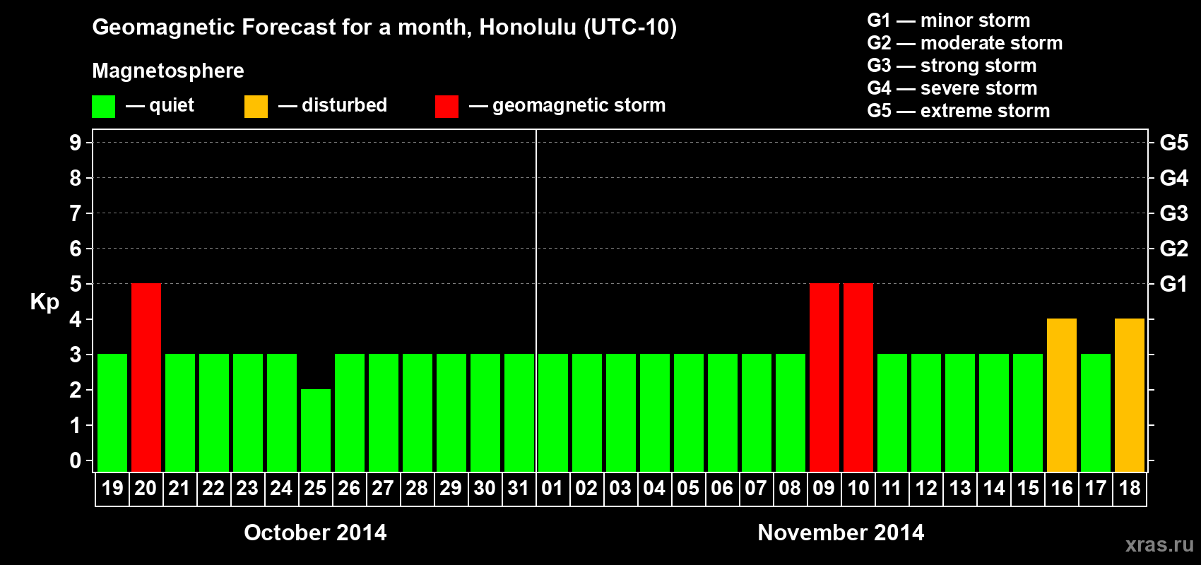Forecast of the daily maximal value of geomagnetic index Kp for <b>1 month</b> (31 days) <b>from Oct 19, 2014 to Nov 18, 2014</b>