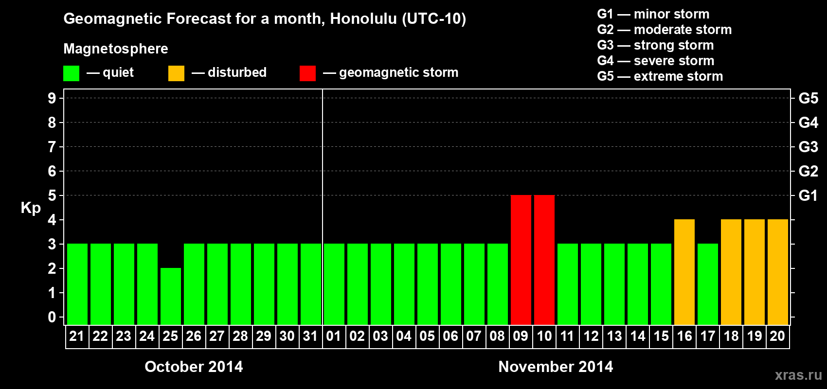 Forecast of the daily maximal value of geomagnetic index Kp for <b>1 month</b> (31 days) <b>from Oct 21, 2014 to Nov 20, 2014</b>