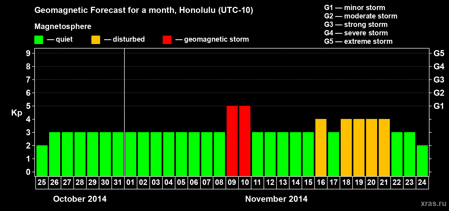 Forecast of the daily maximal value of geomagnetic index Kp for <b>1 month</b> (31 days) <b>from Oct 25, 2014 to Nov 24, 2014</b>