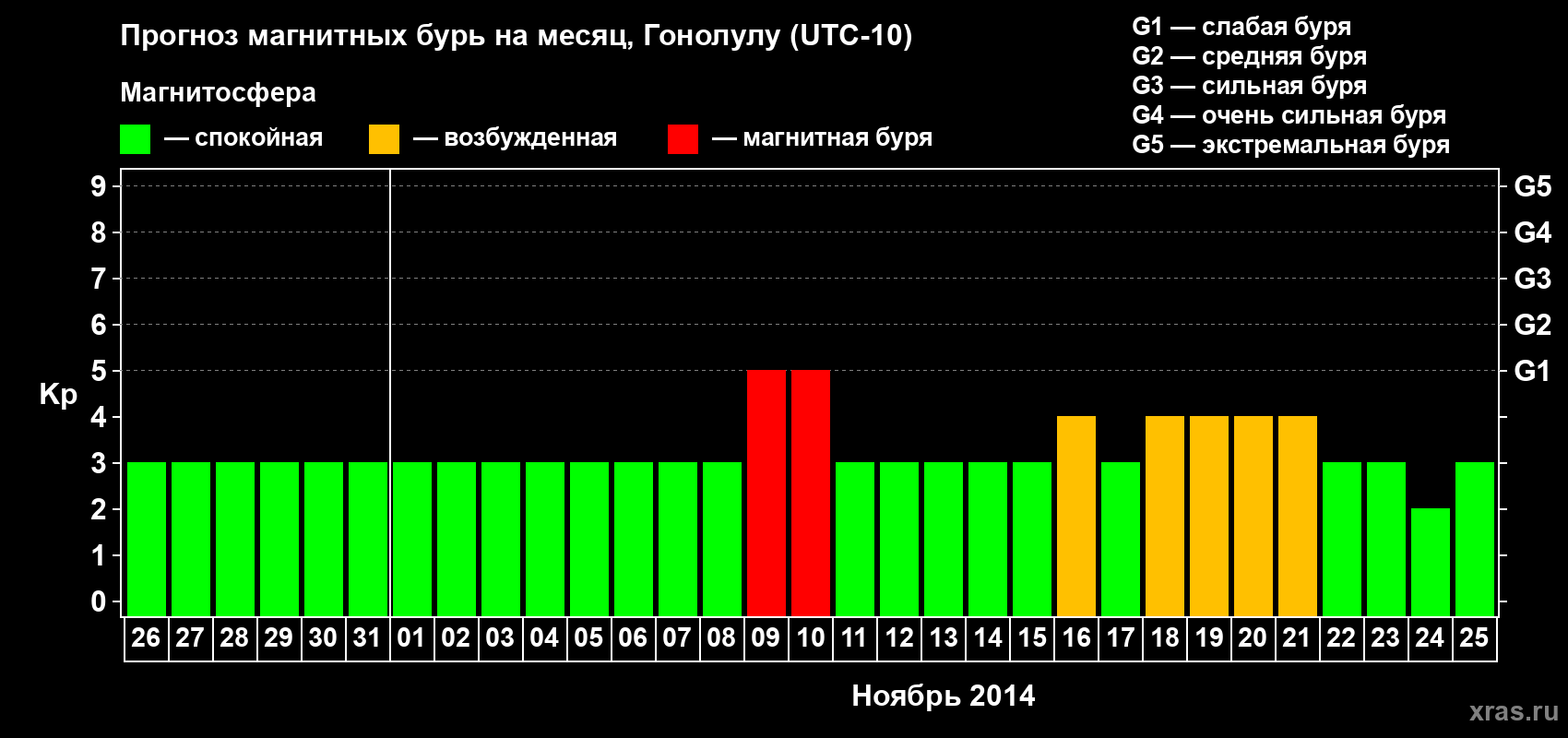 Прогноз максимального суточного геомагнитного индекса Kp на <b>1 месяц</b> (31 день) <b>с 26 октября по 25 ноября 2014 г</b>