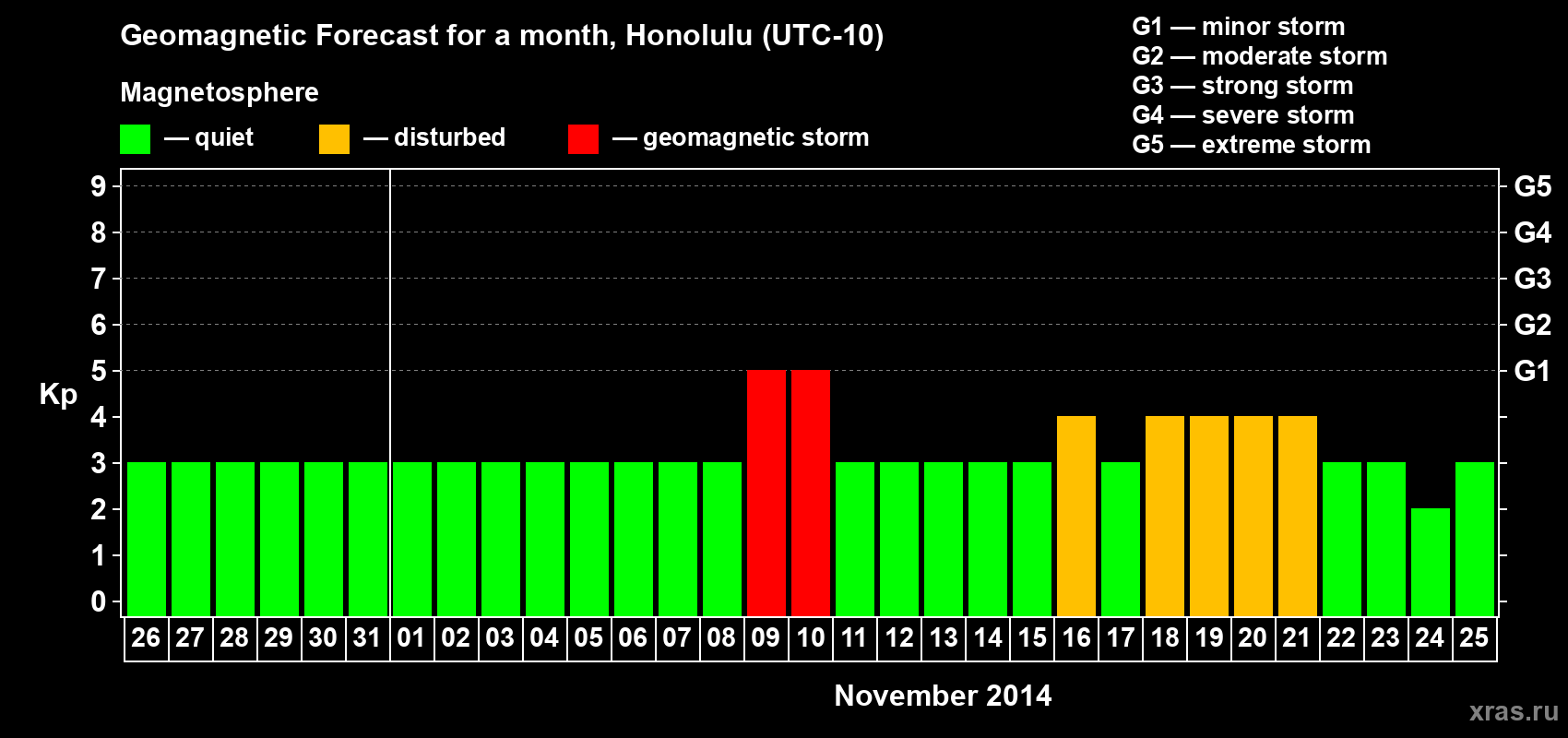 Forecast of the daily maximal value of geomagnetic index Kp for <b>1 month</b> (31 days) <b>from Oct 26, 2014 to Nov 25, 2014</b>