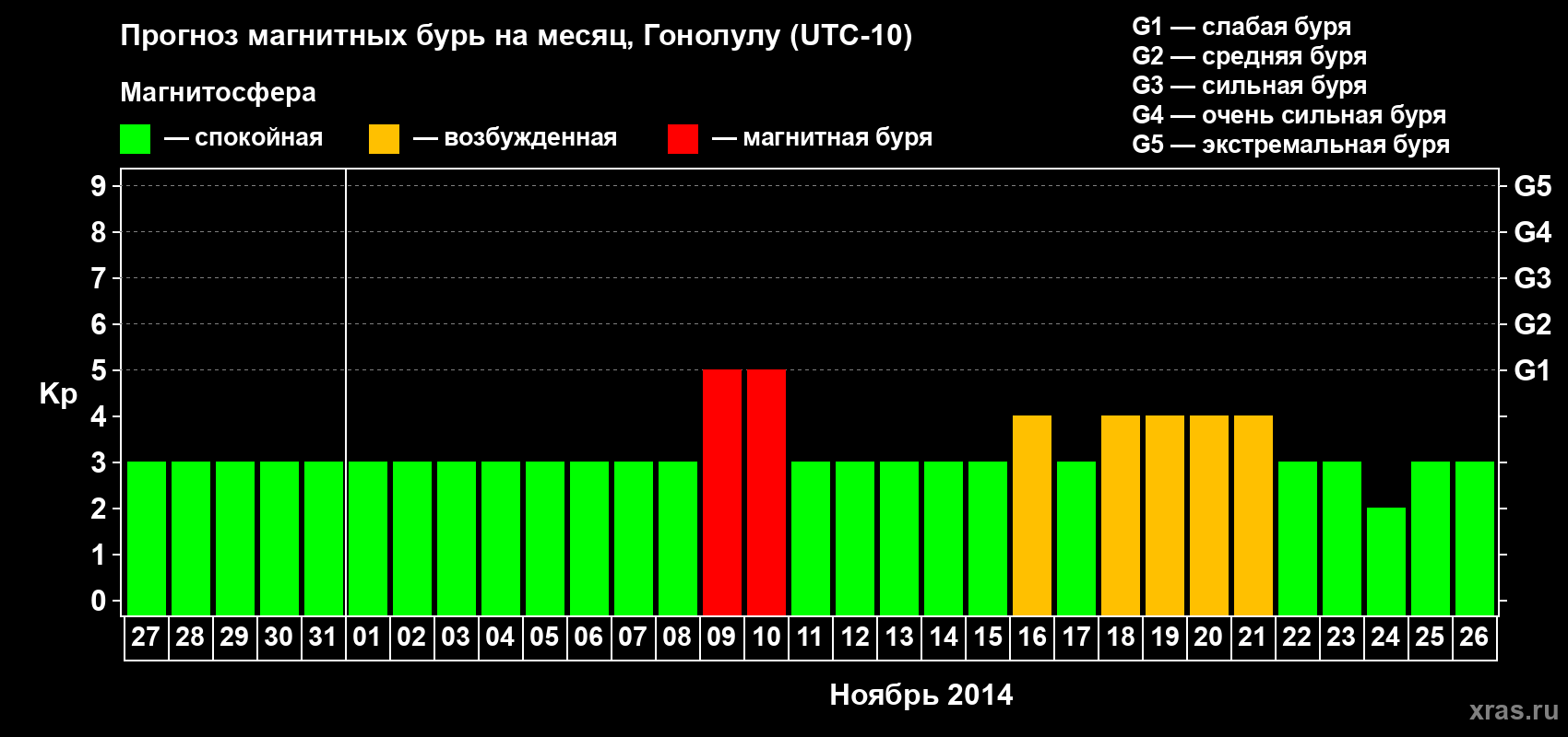 Прогноз максимального суточного геомагнитного индекса Kp на <b>1 месяц</b> (31 день) <b>с 27 октября по 26 ноября 2014 г</b>