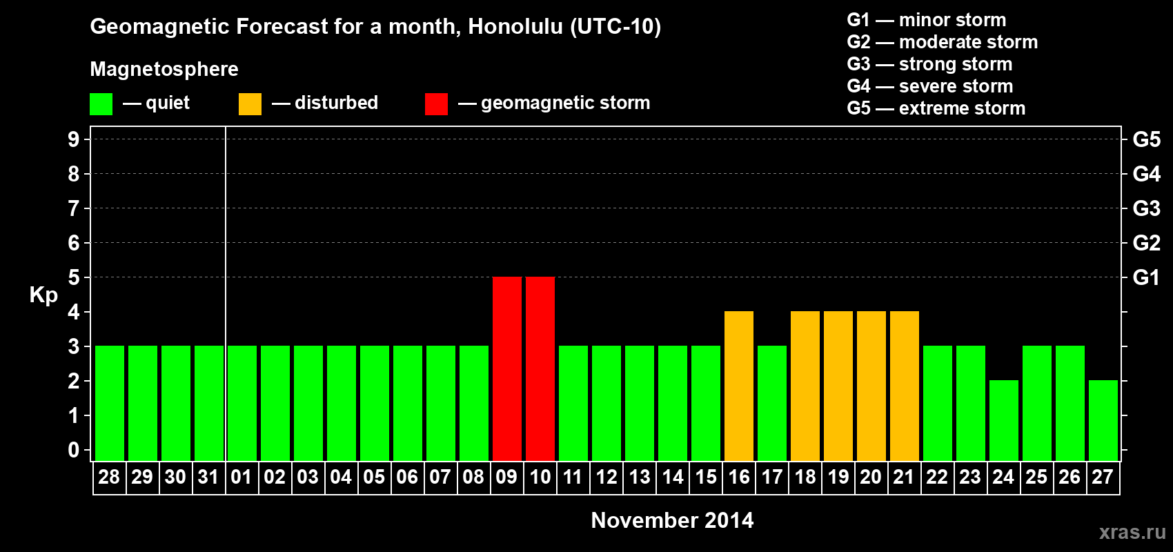 Forecast of the daily maximal value of geomagnetic index Kp for <b>1 month</b> (31 days) <b>from Oct 28, 2014 to Nov 27, 2014</b>