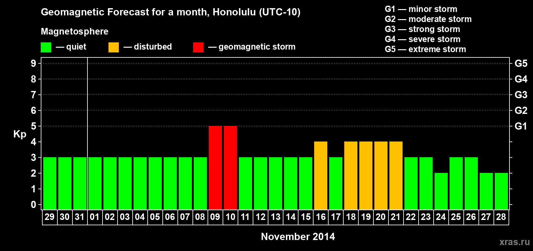 Forecast of the daily maximal value of geomagnetic index Kp for <b>1 month</b> (31 days) <b>from Oct 29, 2014 to Nov 28, 2014</b>