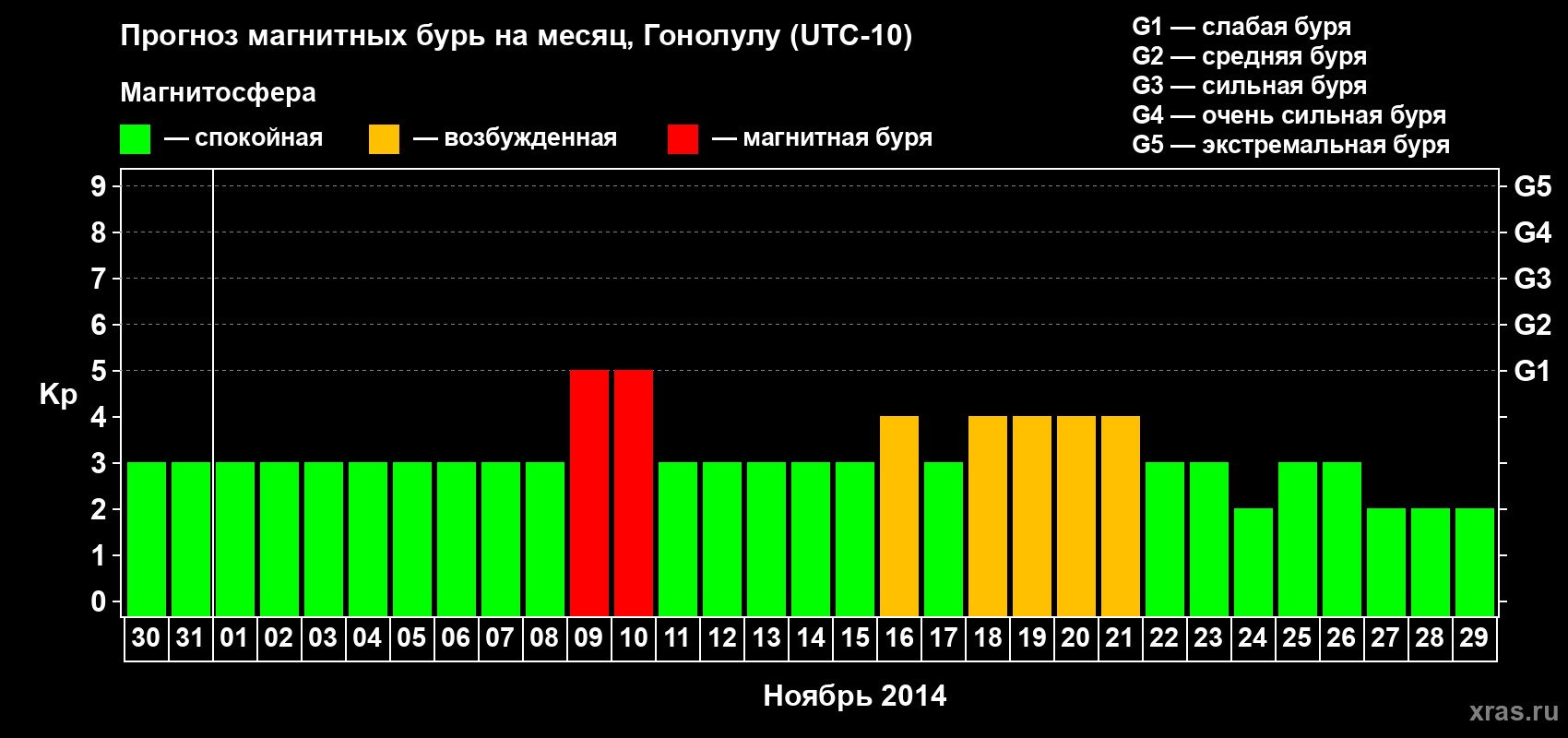 Прогноз максимального суточного геомагнитного индекса Kp на <b>1 месяц</b> (31 день) <b>с 30 октября по 29 ноября 2014 г</b>