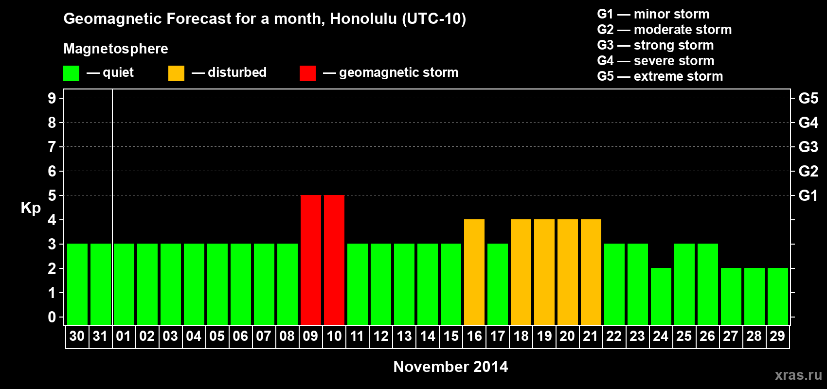 Forecast of the daily maximal value of geomagnetic index Kp for <b>1 month</b> (31 days) <b>from Oct 30, 2014 to Nov 29, 2014</b>