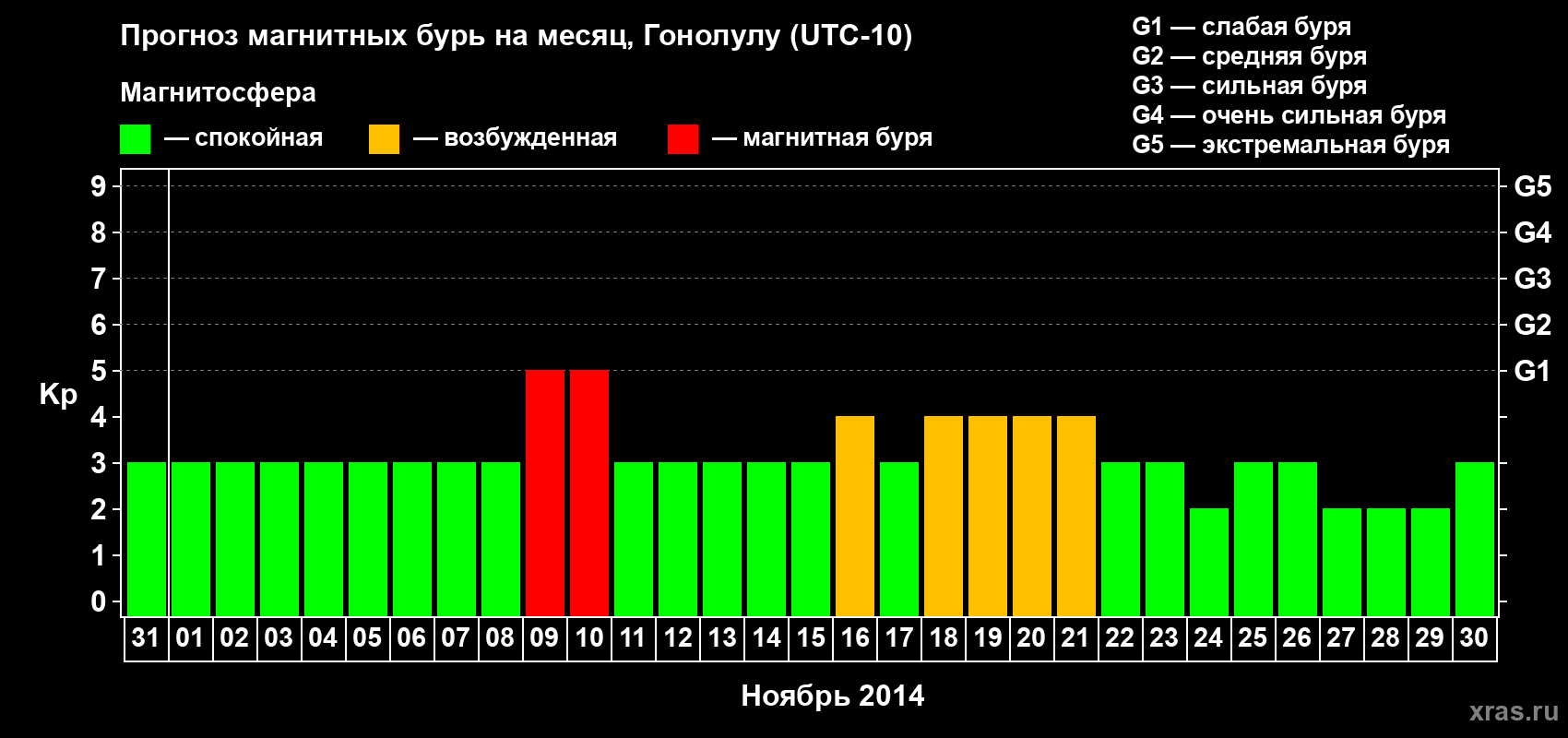Прогноз максимального суточного геомагнитного индекса Kp на <b>1 месяц</b> (31 день) <b>с 31 октября по 30 ноября 2014 г</b>
