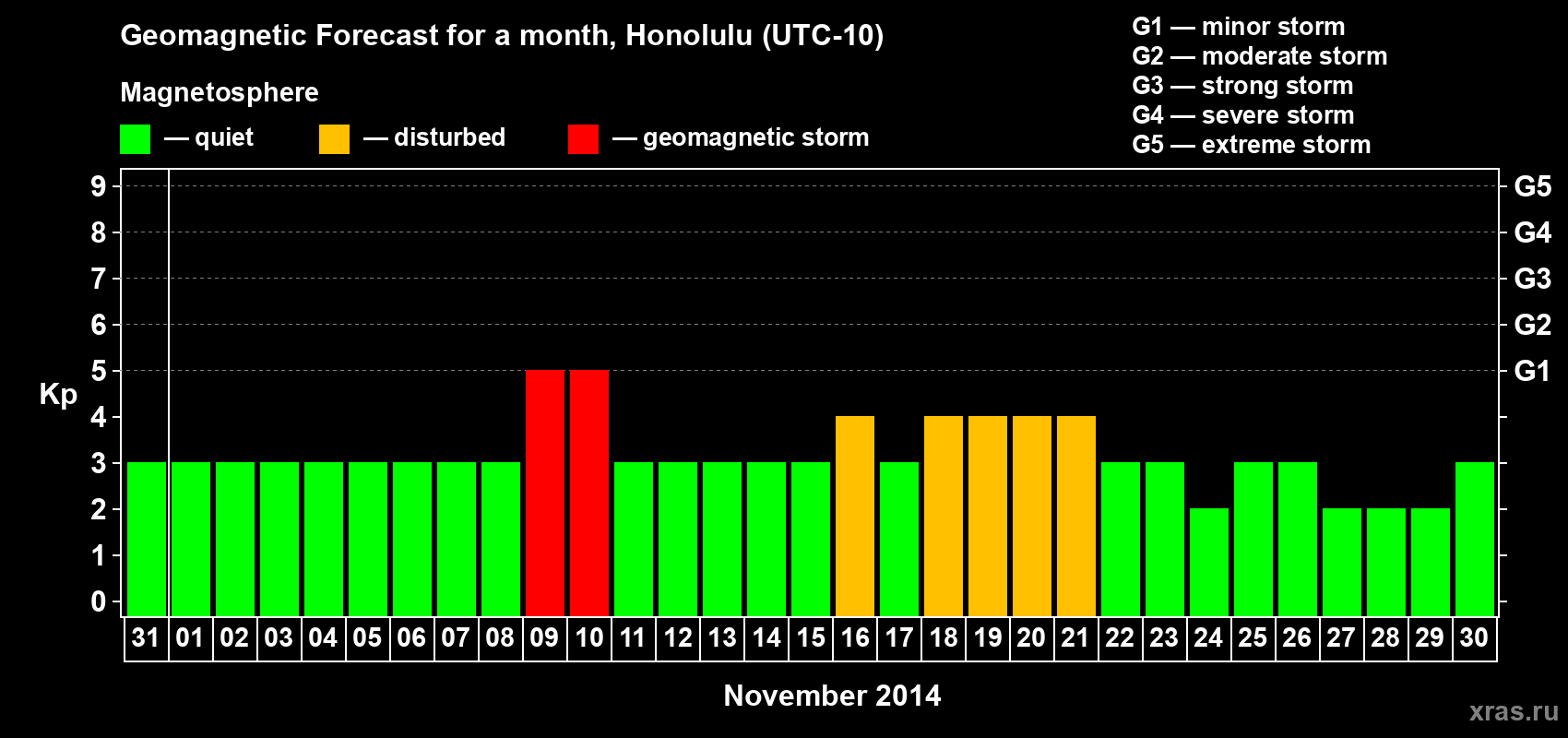 Forecast of the daily maximal value of geomagnetic index Kp for <b>1 month</b> (31 days) <b>from Oct 31, 2014 to Nov 30, 2014</b>