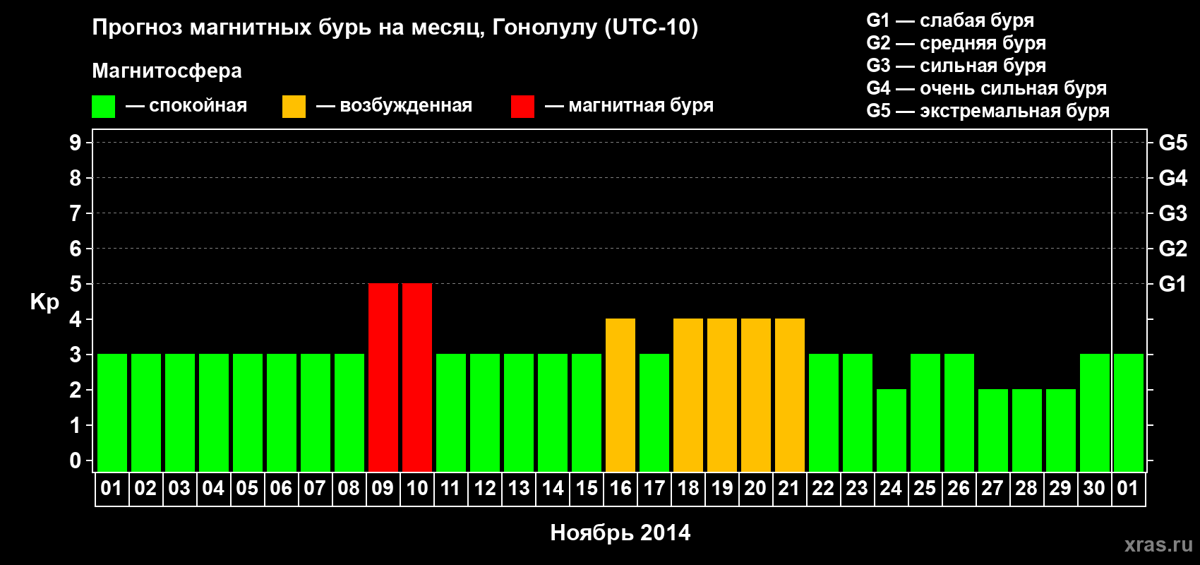 Прогноз максимального суточного геомагнитного индекса Kp на <b>1 месяц</b> (31 день) <b>с 01 ноября по 01 декабря 2014 г</b>