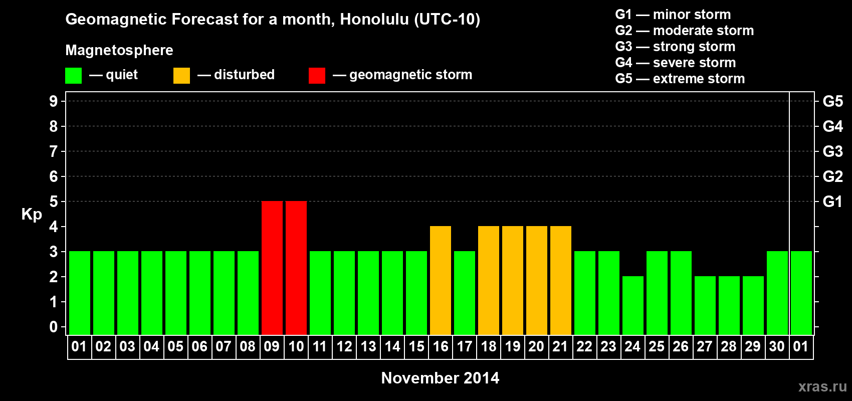 Forecast of the daily maximal value of geomagnetic index Kp for <b>1 month</b> (31 days) <b>from Nov 01, 2014 to Dec 01, 2014</b>