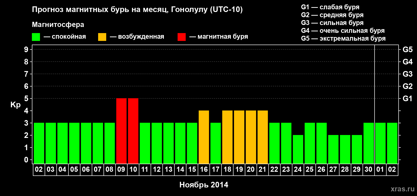 Прогноз максимального суточного геомагнитного индекса Kp на <b>1 месяц</b> (31 день) <b>с 02 ноября по 02 декабря 2014 г</b>