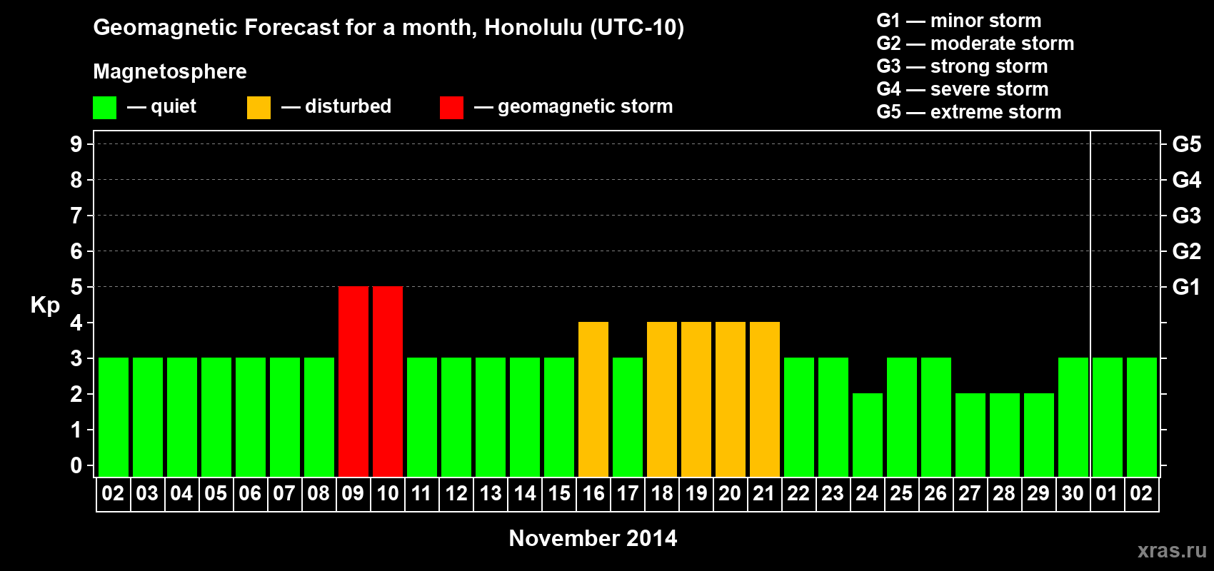 Forecast of the daily maximal value of geomagnetic index Kp for <b>1 month</b> (31 days) <b>from Nov 02, 2014 to Dec 02, 2014</b>