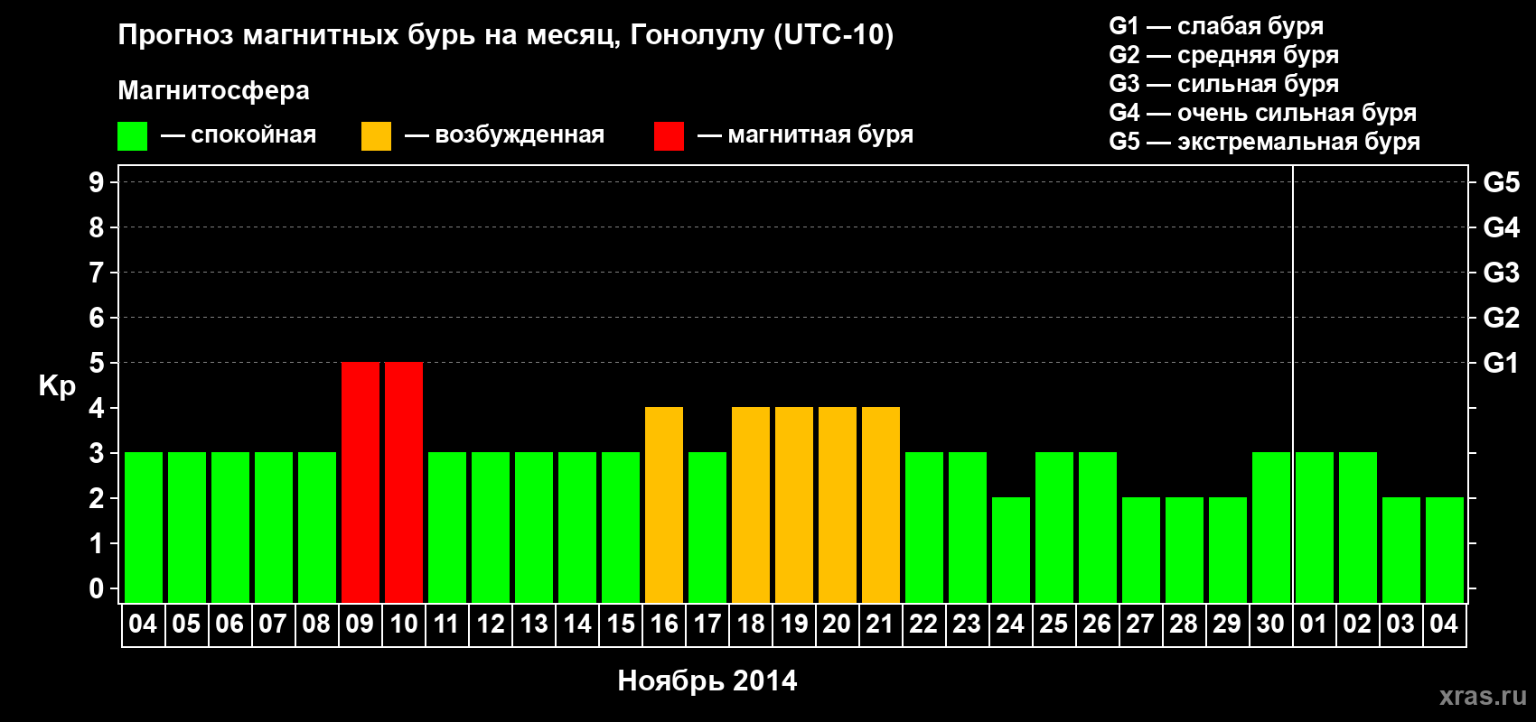 Прогноз максимального суточного геомагнитного индекса Kp на <b>1 месяц</b> (31 день) <b>с 04 ноября по 04 декабря 2014 г</b>
