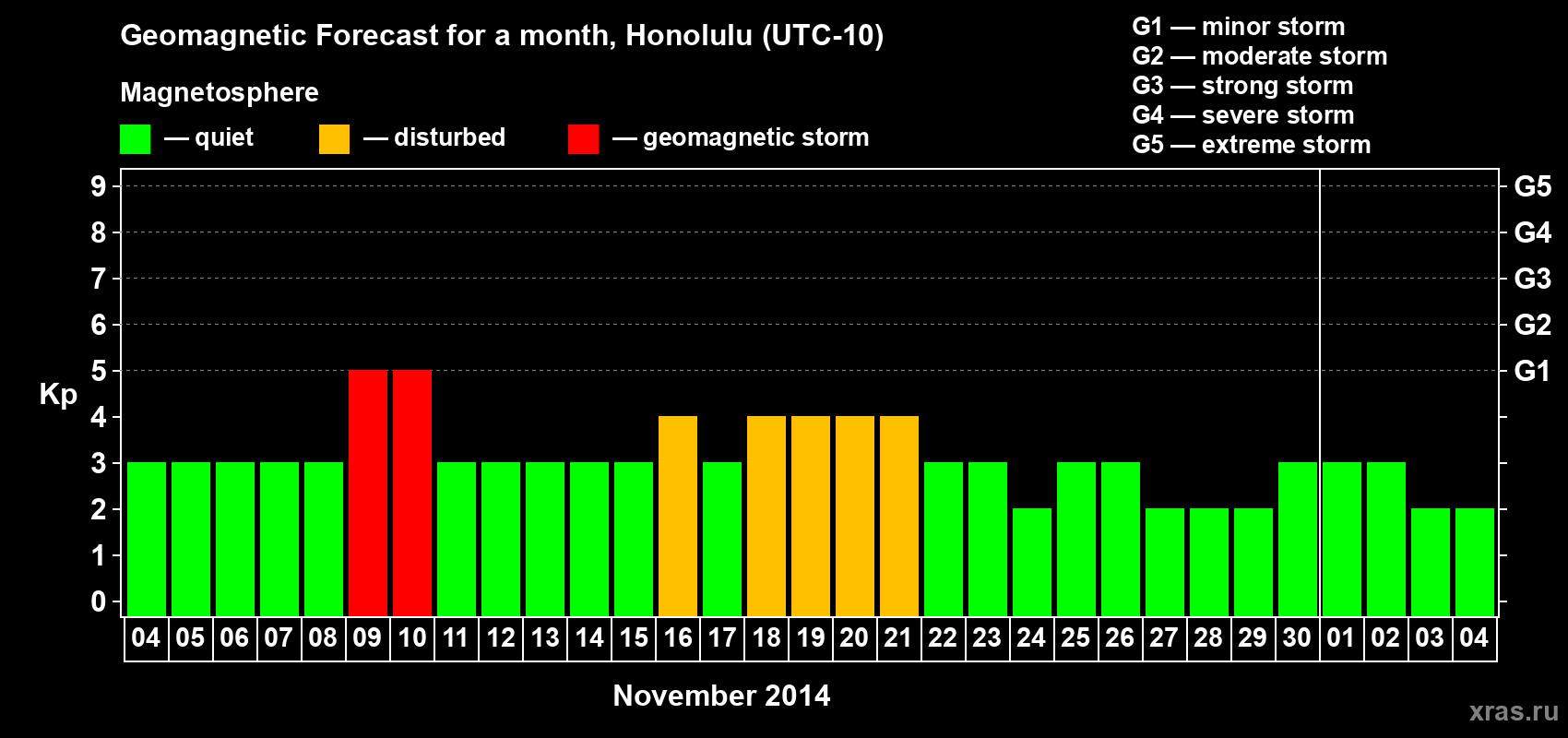 Forecast of the daily maximal value of geomagnetic index Kp for <b>1 month</b> (31 days) <b>from Nov 04, 2014 to Dec 04, 2014</b>