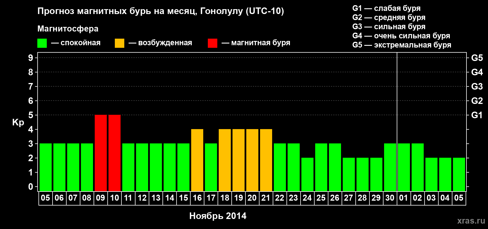 Прогноз максимального суточного геомагнитного индекса Kp на <b>1 месяц</b> (31 день) <b>с 05 ноября по 05 декабря 2014 г</b>