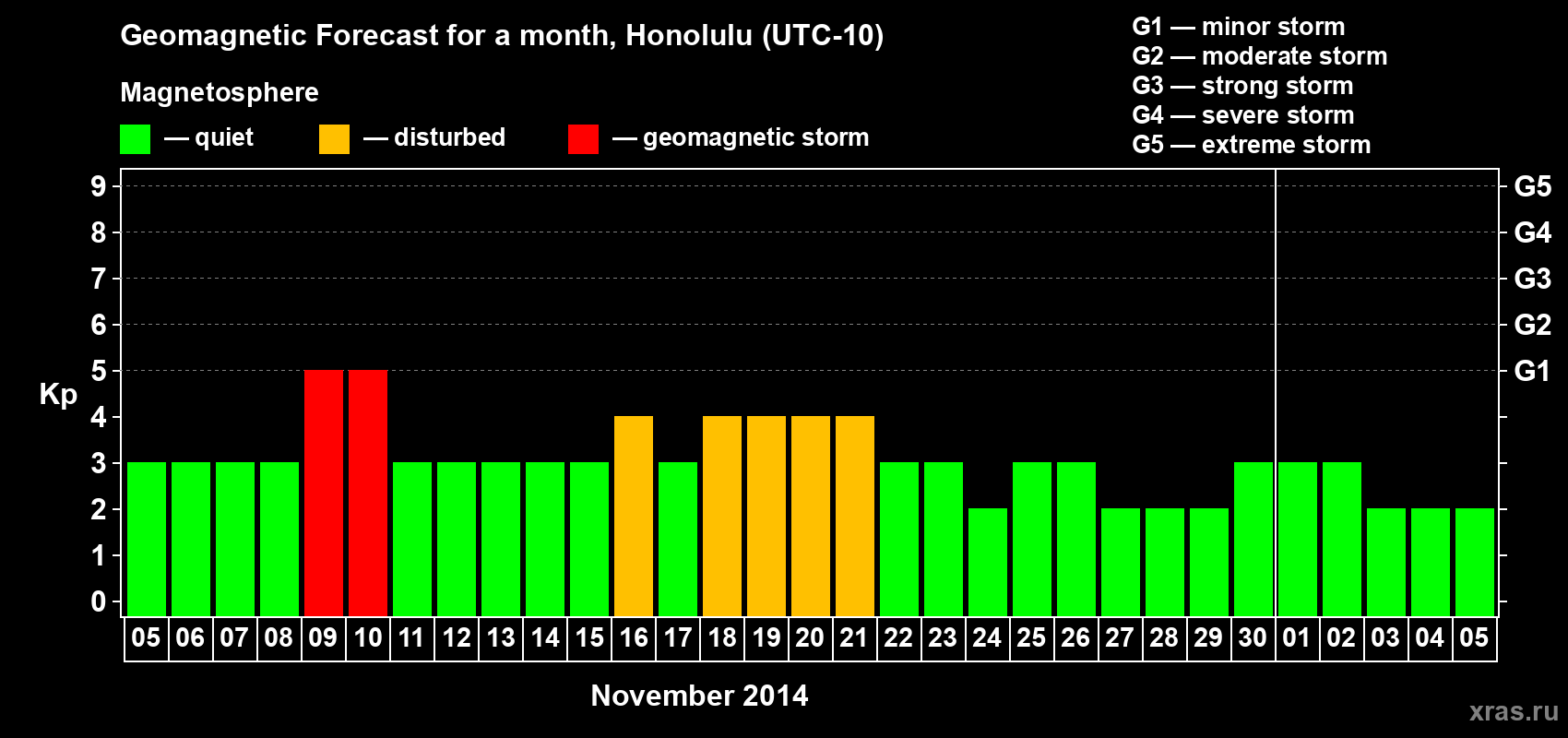 Forecast of the daily maximal value of geomagnetic index Kp for <b>1 month</b> (31 days) <b>from Nov 05, 2014 to Dec 05, 2014</b>