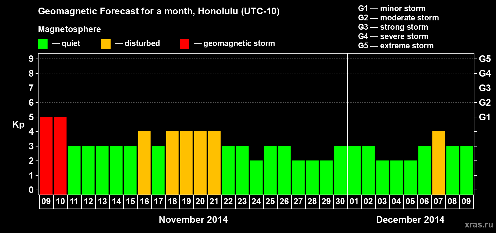 Forecast of the daily maximal value of geomagnetic index Kp for <b>1 month</b> (31 days) <b>from Nov 09, 2014 to Dec 09, 2014</b>