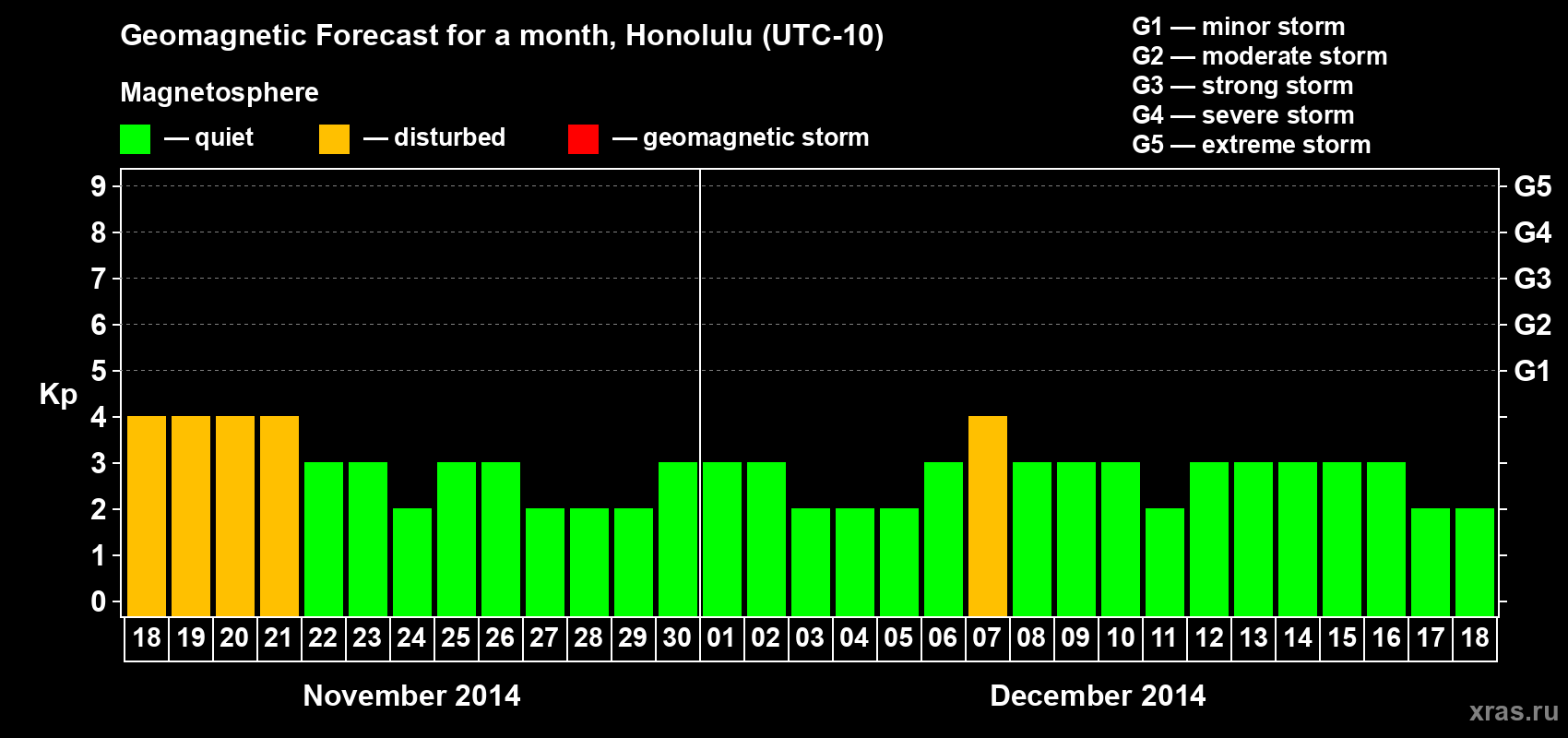 Forecast of the daily maximal value of geomagnetic index Kp for <b>1 month</b> (31 days) <b>from Nov 18, 2014 to Dec 18, 2014</b>