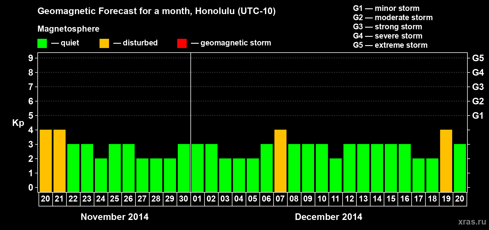 Forecast of the daily maximal value of geomagnetic index Kp for <b>1 month</b> (31 days) <b>from Nov 20, 2014 to Dec 20, 2014</b>