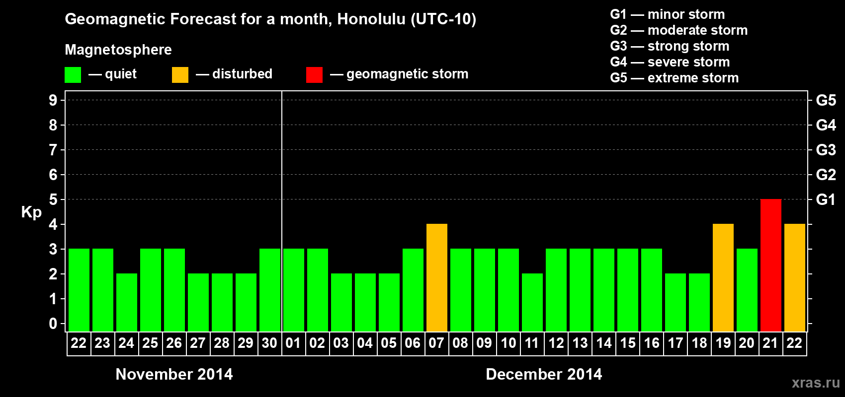 Forecast of the daily maximal value of geomagnetic index Kp for <b>1 month</b> (31 days) <b>from Nov 22, 2014 to Dec 22, 2014</b>