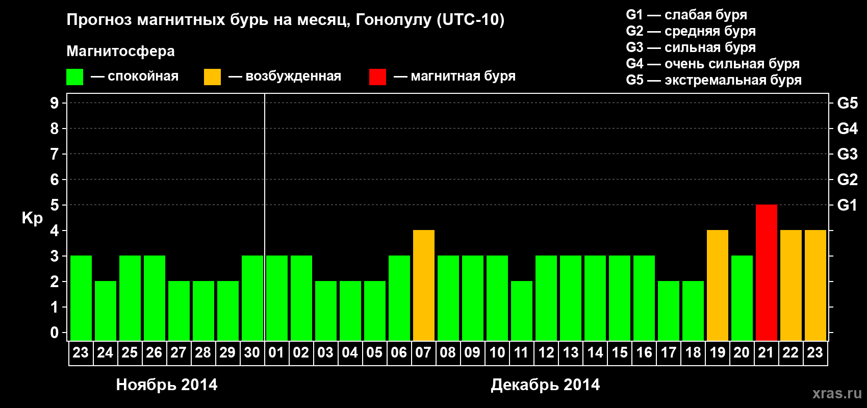 Прогноз максимального суточного геомагнитного индекса Kp на <b>1 месяц</b> (31 день) <b>с 23 ноября по 23 декабря 2014 г</b>