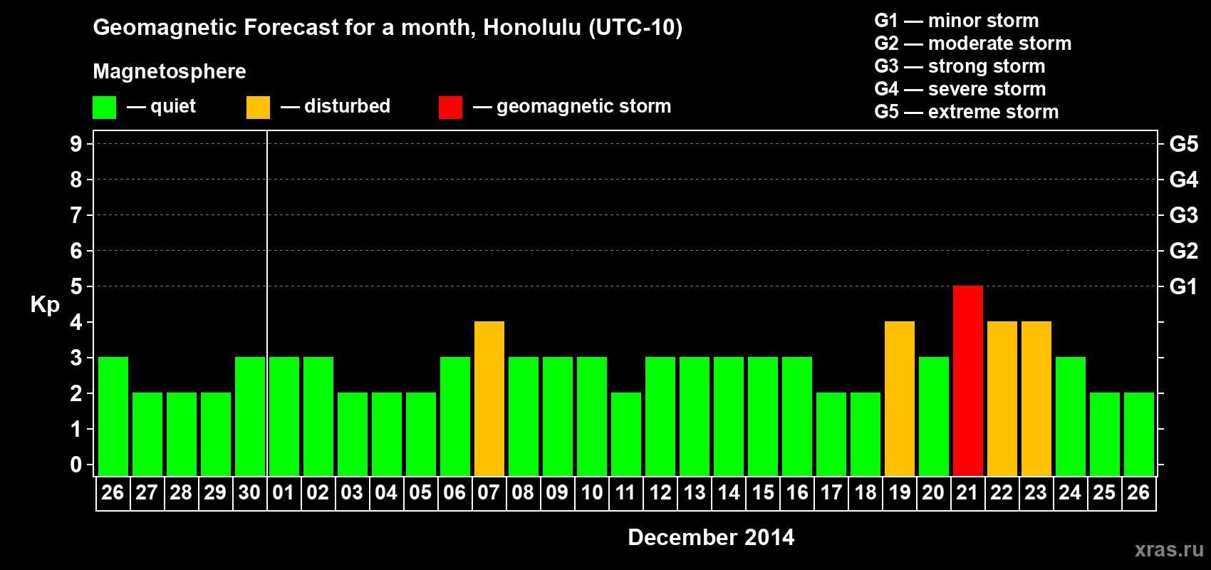 Forecast of the daily maximal value of geomagnetic index Kp for <b>1 month</b> (31 days) <b>from Nov 26, 2014 to Dec 26, 2014</b>
