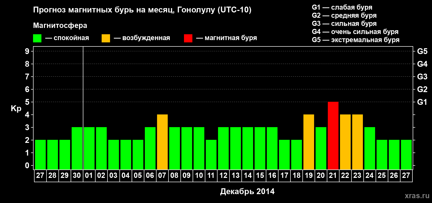 Прогноз максимального суточного геомагнитного индекса Kp на <b>1 месяц</b> (31 день) <b>с 27 ноября по 27 декабря 2014 г</b>