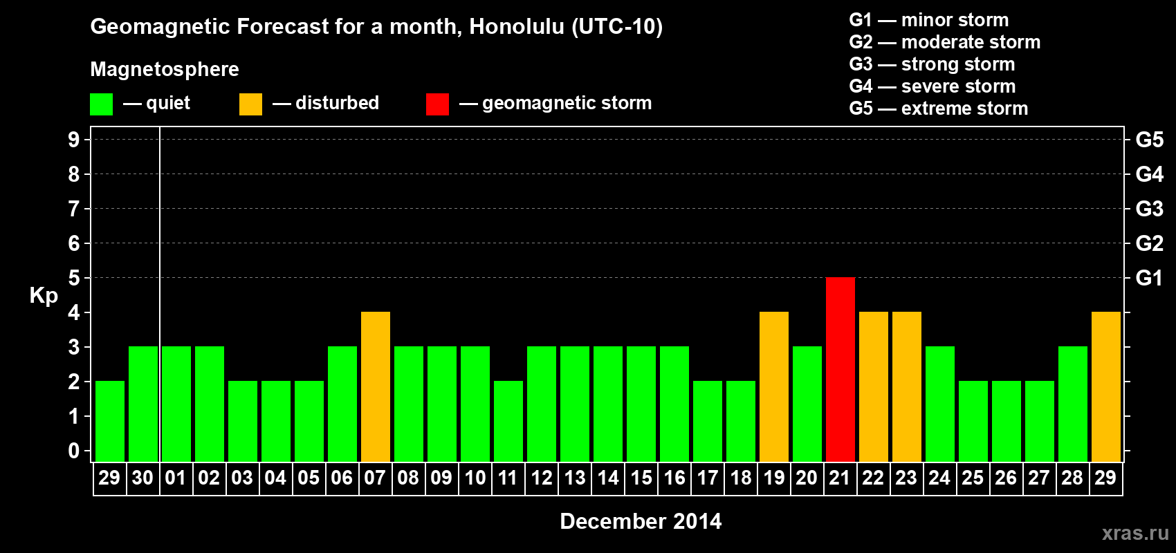Forecast of the daily maximal value of geomagnetic index Kp for <b>1 month</b> (31 days) <b>from Nov 29, 2014 to Dec 29, 2014</b>