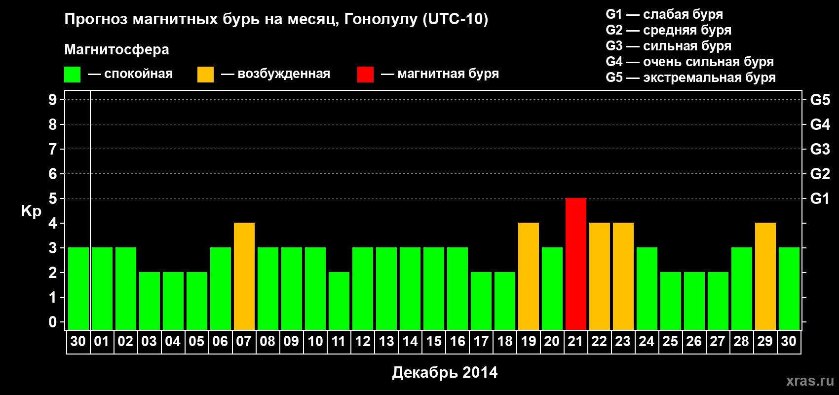 Прогноз максимального суточного геомагнитного индекса Kp на <b>1 месяц</b> (31 день) <b>с 30 ноября по 30 декабря 2014 г</b>